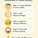 How to Earn from Your Website Using Google AdSense in India (2025)